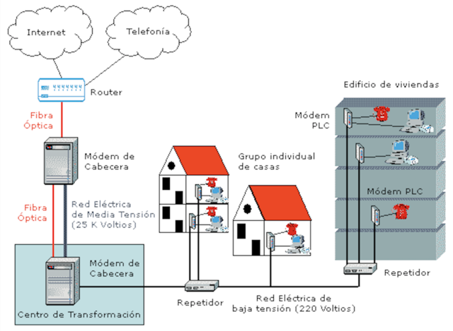 Acceso a Internet por red eléctrica