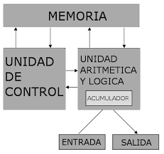 Arquitectura de  Von Neumann