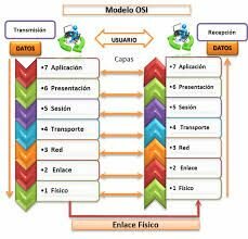 Modelo OSI