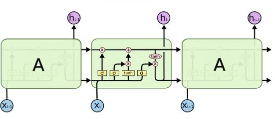 Long Short Term Memory - Redes LSTM