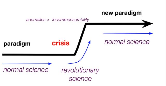 The greatest contribution of Thomas Kuhn 1962