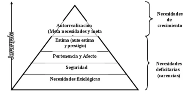 Pirámide de Maslow