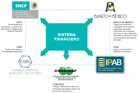 El desarrollo del sistema financiero