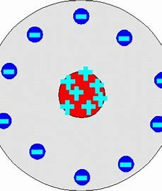 Ernest Rutherford- Discovered protons and the nucleus