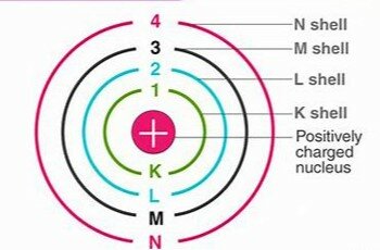 Niels Bohr - Discovery of electron shells