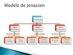 El Modelo Constructivista con las NTIC: aplicado en el proceso de aprendizaje Jonassen