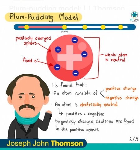 The Plum Pudding Model