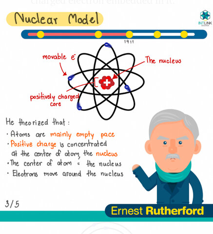 The Rutherford Model