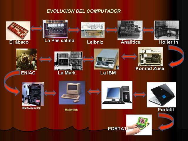 Evolución de la computadora