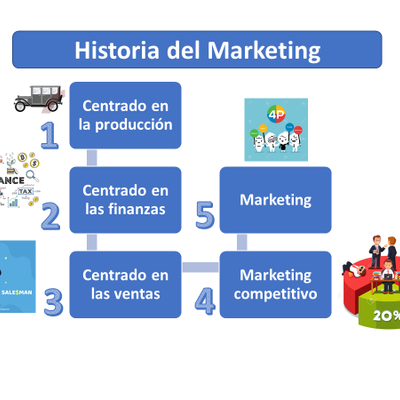 Timeline: LINEA DEL TIEMPO DEL MARKETING