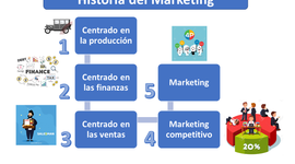 Timeline: LINEA DEL TIEMPO DEL MARKETING
