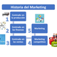 Historia del marketing