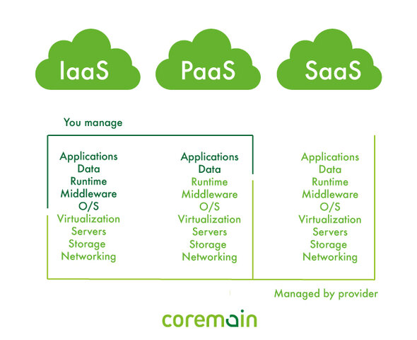 Modelos de servicios