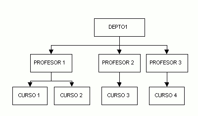 Bases de datos jerarquicas
