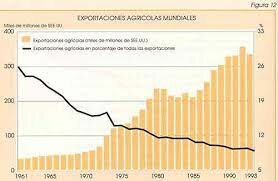 El Valor de las Exportaciones se Hundió en todas las Regiones