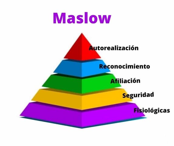 Pirámide de Maslow.