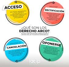 Derecho ARCO
