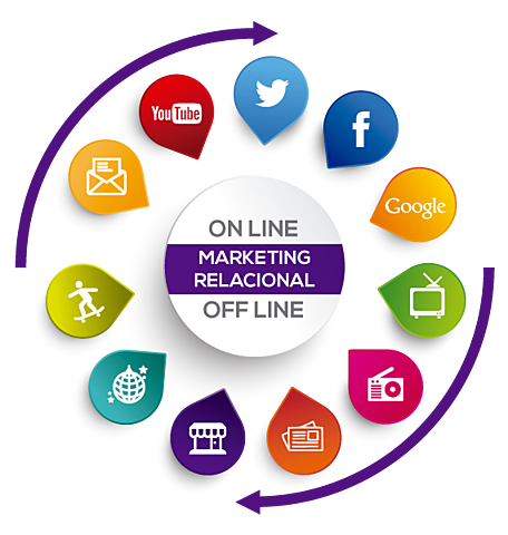 Relacional de marketing.