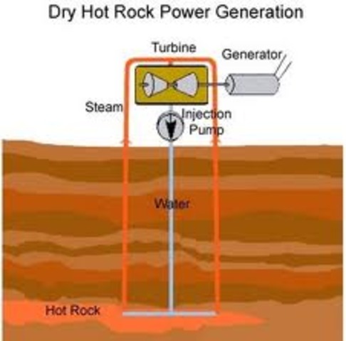 Mechanical hydropower = this was used for milling and pumping.