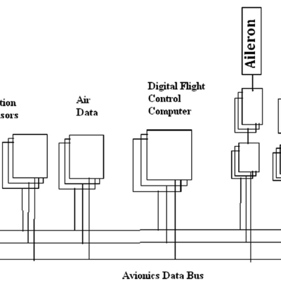 Timeline: Digital Flight Control Technologies
