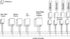 Timeline: Digital Flight Control Technologies