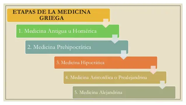 Etapas de la Medicina Griega