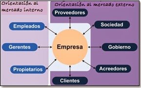 Orientación al Mercado