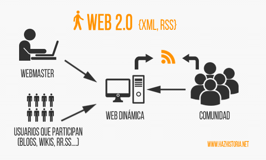Web 2.0