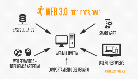 Web 3.0