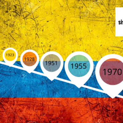 Timeline: Evolución normativa y novedades del Sistema Financiero Colombiano.