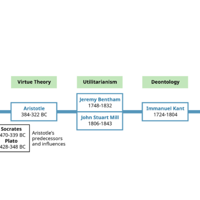 Timeline: Ethical Philosophers and their Ethical Philosophies