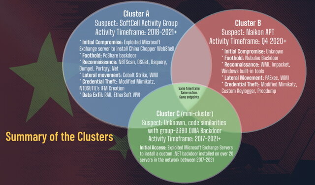 Pięć firm telekomunikacyjnych z Azji Południowo-Wschodniej zhakowanych przez trzy różne chińskie grupy szpiegowskie