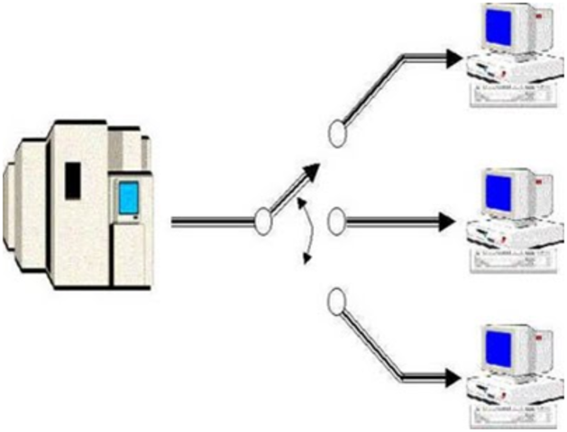 Aparición de las computadoras de tiempo compartido