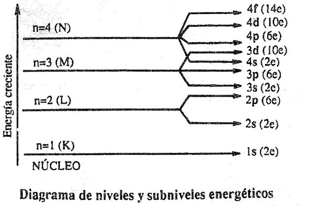 Modelo de Rutherford- Bohr o Modelo atómico actual (Más propuestas)