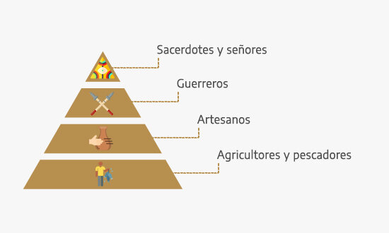 PRIMEROS ESTADOS EN PERÚ 200 D.C. 1000 D.C.