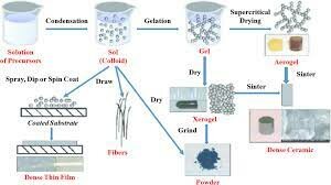El procesamiento de sol–gel en gel–glasses bioactivo fue simplificado al reducir los componentes en solo dos compuestos (CaO y SiO2).