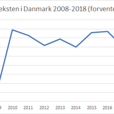 Timeline: Vækst og kriser