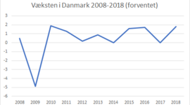 Timeline: Vækst og kriser