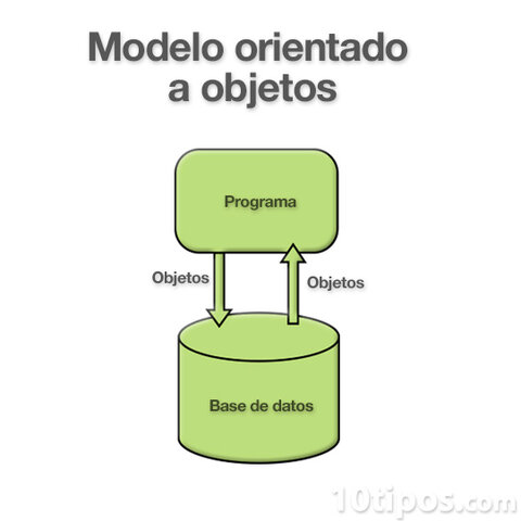 Bases de datos Orientadas a objetos