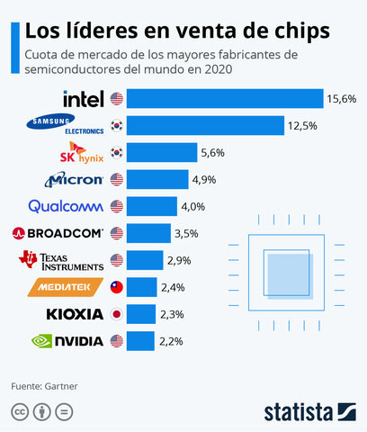 25 Empresas Dueñas del 94% del mercado mundial de semiconductores