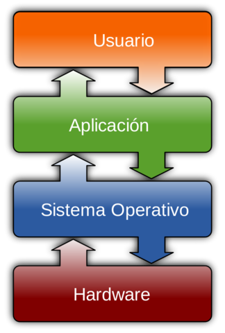 ¿QUE ES UN SISTEMAS OPERATIVO?