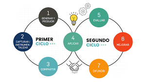 Gestion de conocimientos