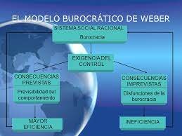 Modelo Burocrático
