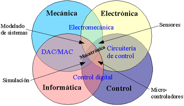 INICIA LA ERA DE LA MECATRONICA