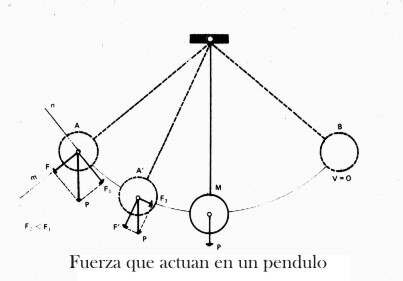 Galileo y el péndulo