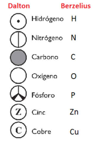 Sistema de notación simbólica