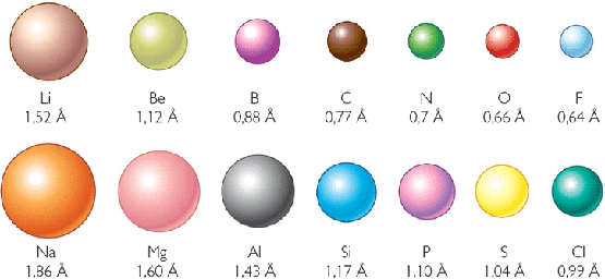 Periodicidad en el volumen atómico