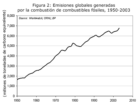 Aumento significativo en las emisiones de gases