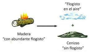 Aire sin Flogisto