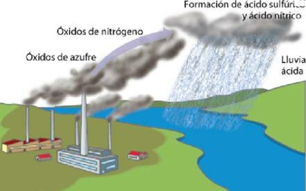 Lluvia Acida